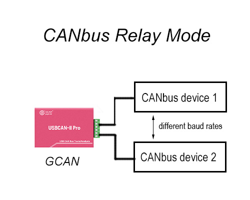 Connect CAN bus with different baud rates using CANbus relay