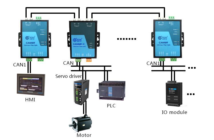 can bus to fiber optic