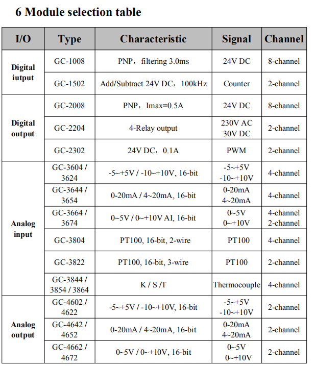 plc IO