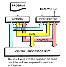 the working principle of plc