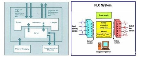 programmable logic controller