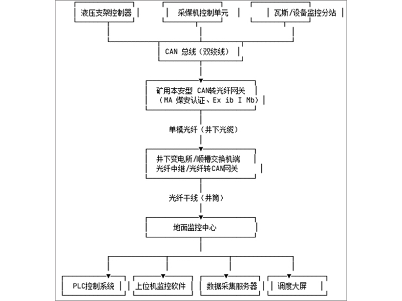 What is the purpose of using CAN to fiber optic in coal mine